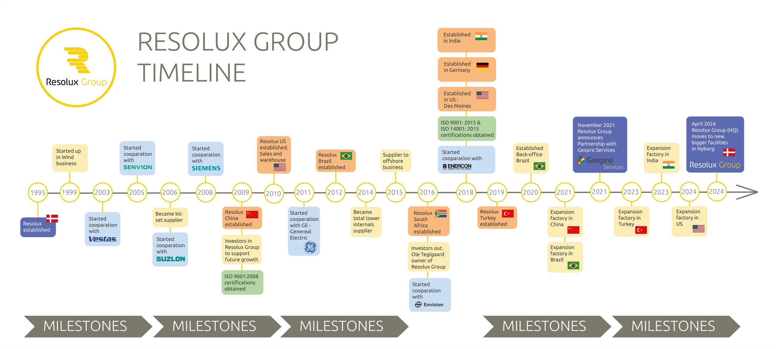 timeline - resolux 1995-2024 - update oct 2024