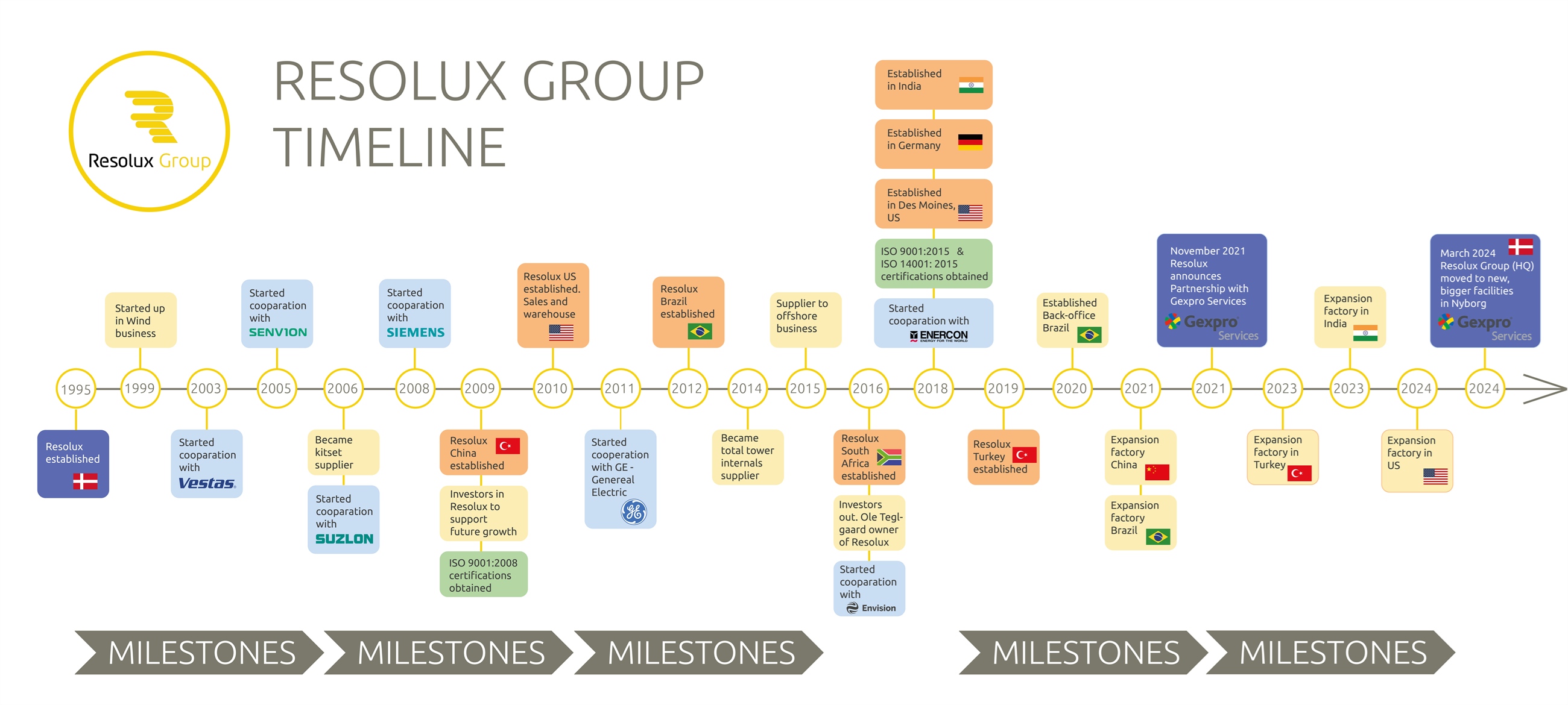 timeline - resolux 1995-2024 - update oct 2024