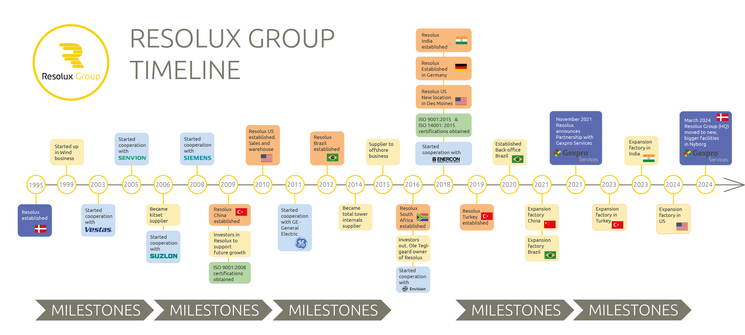 timeline - resolux 1995-2024 - update oct 2024___